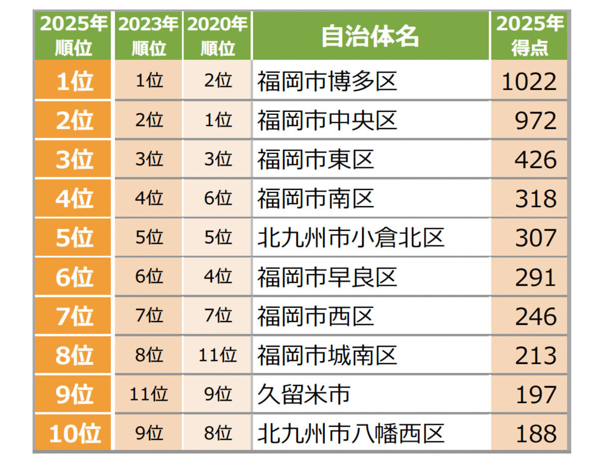 [福岡県]住みたい自治体ランキング