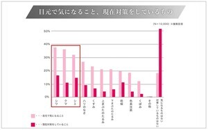 女性8割超に「目元悩み」あるも、ケアアイテムを「使用している」女性は2割に満たず - 理由は?