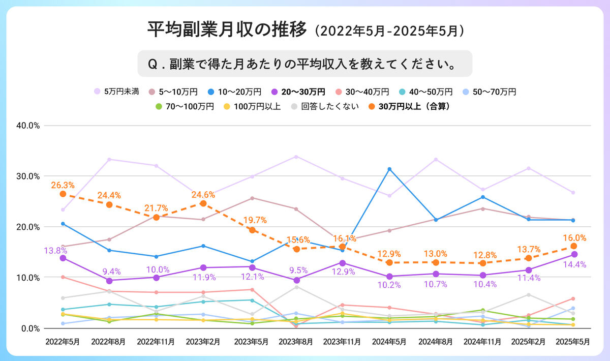 平均副業月収