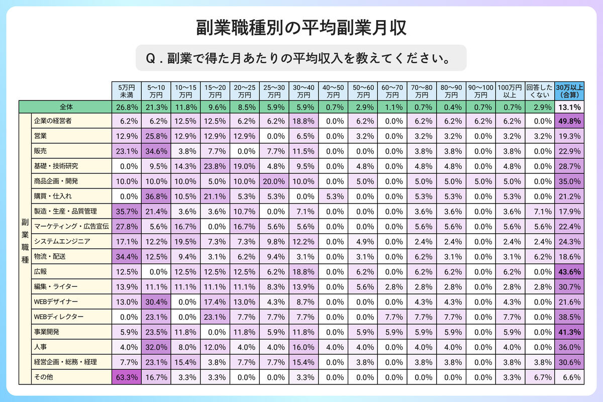 副業職種別の平均副業月収