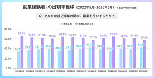 副業経験・副業意向ともに3年前から増加傾向 – 高収入な業種は?