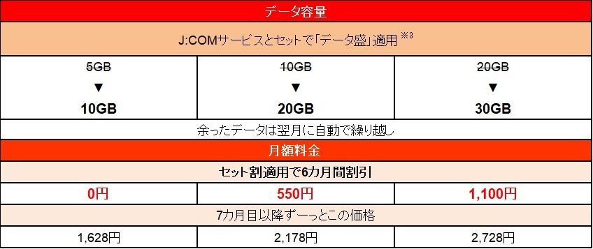 「J:COMモバイル セット割」適用時の料金イメージ