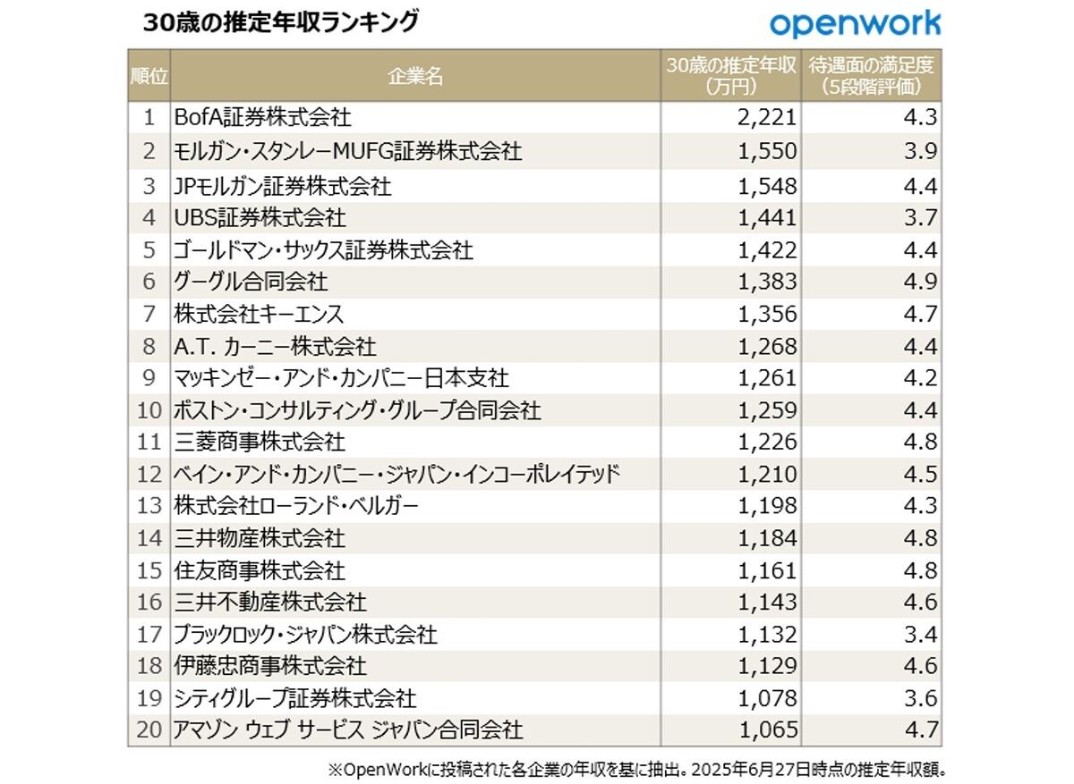 「30歳の推定年収ランキングTOP20」