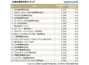 【30歳】推定年収ランキング、1位は? - 2位モルガン・スタンレーMUFG証券、3位JPモルガン証券