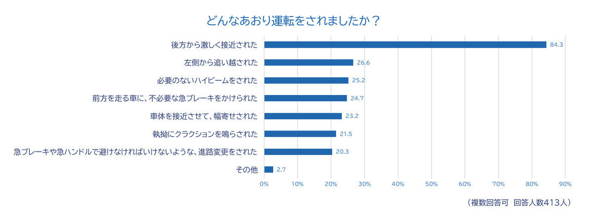 どんなあおり運転をされた?