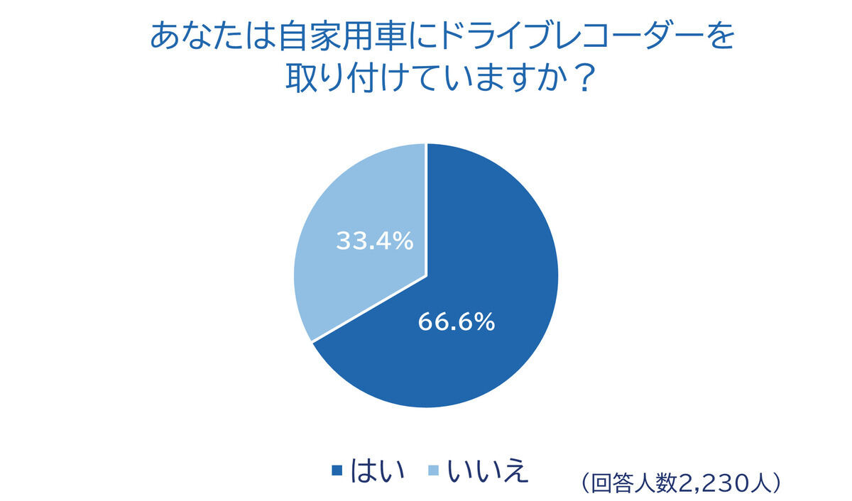 ドライブレコーダーの利用状況