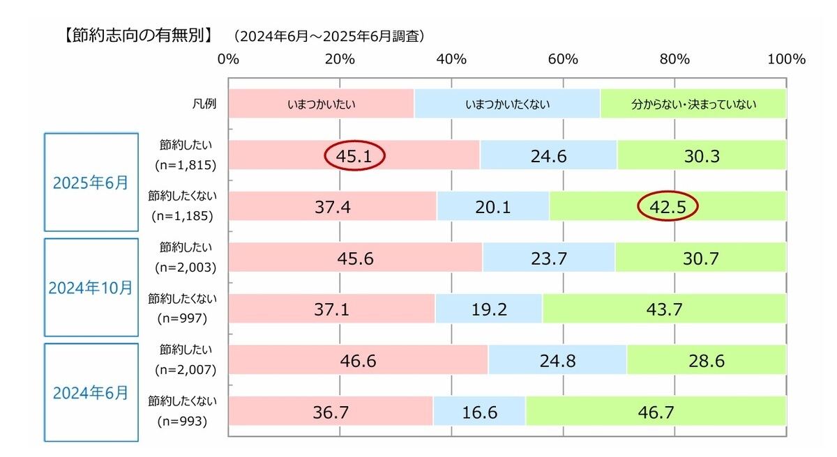 ポイントサービスの利用意向