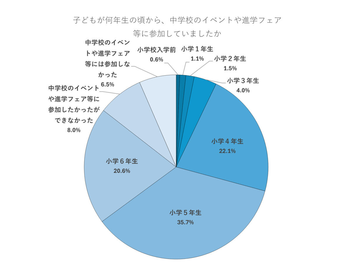 中学校の説明会や文化祭などのイベント、複数の学校が集まる進学フェアからの情報収集について