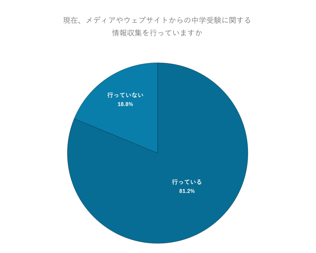 メディアやウェブサイトから情報収集を行っているか