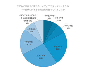 【中学受験】いつから始めた? 最多回答は - 情報収集や説明会・文化祭参加など「もう少し早く始めてもよかった」の声も
