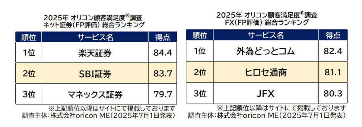「2025年 オリコン顧客満足度®調査 金融関連 FP評価ランキング」ネット証券 / FX