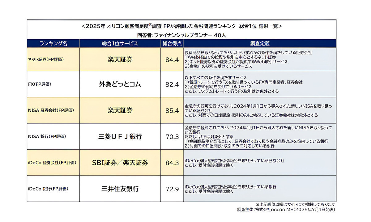【2024年最新】FPが厳選！ネット証券ランキング1位は楽天証券！選ばれた理由とは？