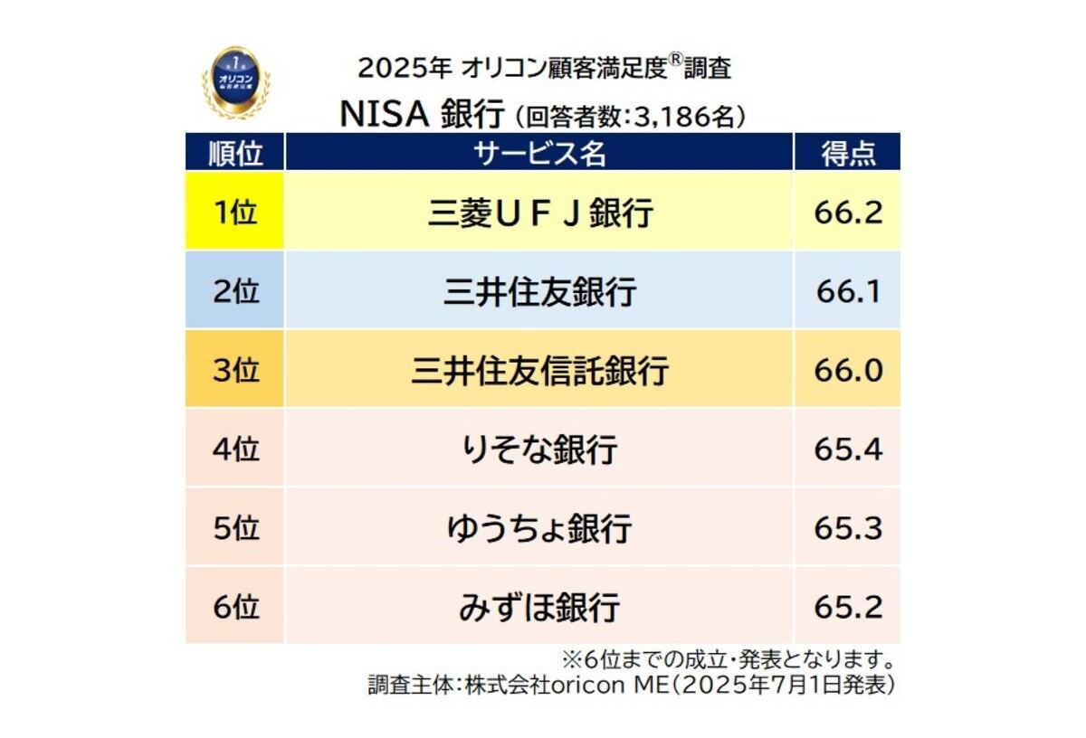 満足度の高い「NISA 銀行」ランキング