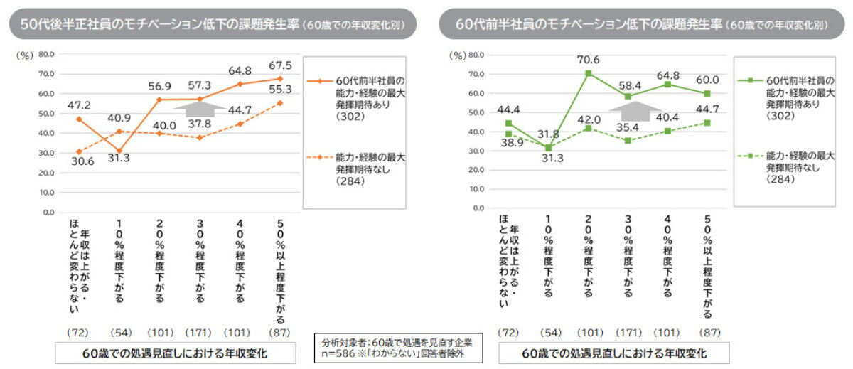 60歳での年収引き下げ幅が大きいほど、モチベーション低下に課題感を持つ企業の割合が増加