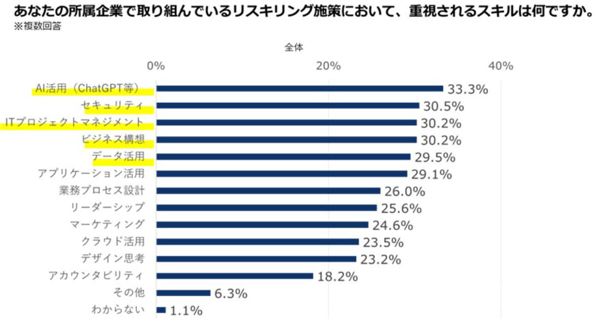 所属企業が取り組むリスキリング施策において、「重視されるスキルは何ですか？」と尋ねた