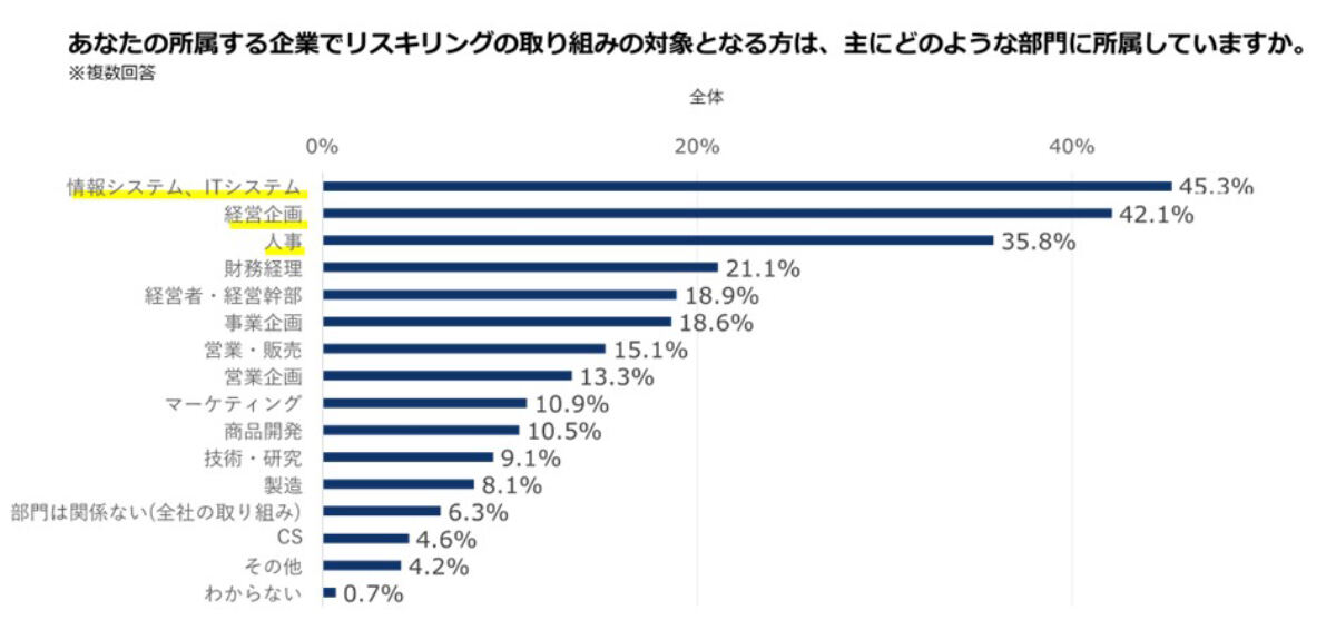 所属企業が取り組むリスキリング施策において、「リスキリングの対象となる方は主にどのような部門に所属していますか？」と尋ねた