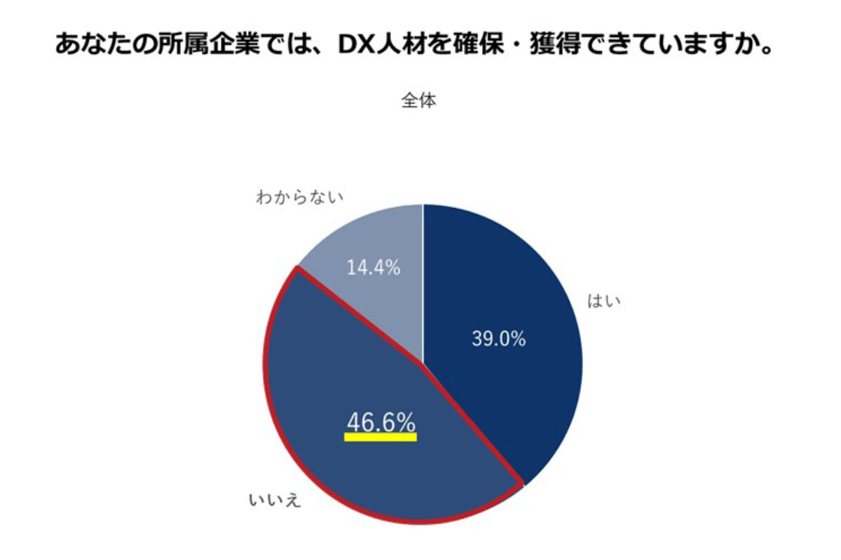 所属企業においてDX人材を確保・獲得できているかについて尋ねた