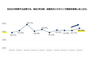 ミスマッチ、従業員任せ、完了できない…企業の“リスキリング施策”が失敗に終わりやすいパターンとは