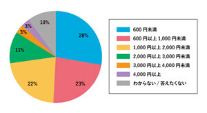映像系サブスクへの課金額が多い都道府県ランキング、1位は? - 全国平均は月額1317円