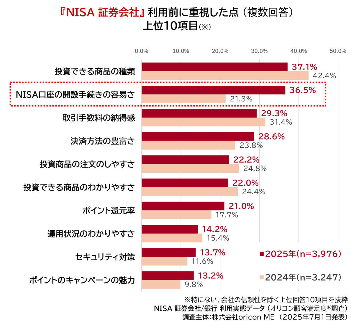 利用前に重視したこと【証券会社】