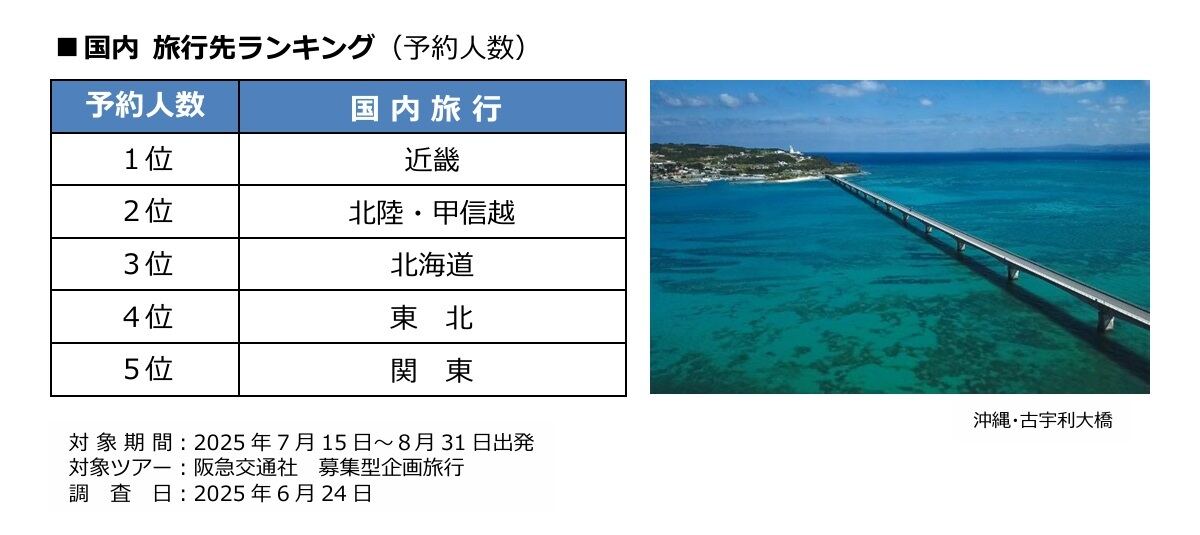 国内 旅行先ランキング(予約人数)