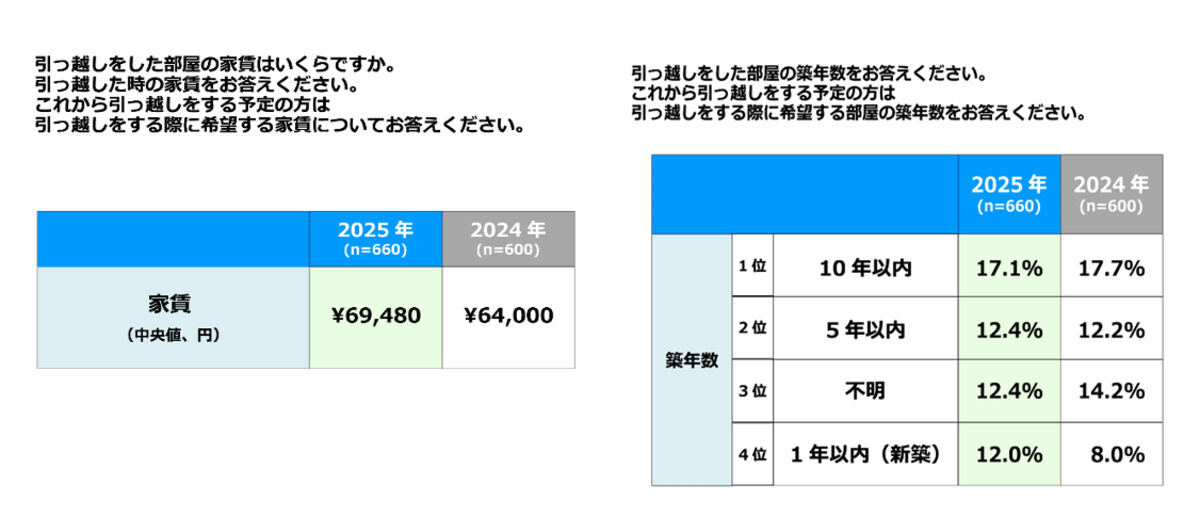 引っ越し(予定)先の部屋の家賃と築年数