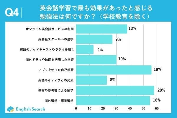 グラフ：英会話学習で最も効果があったと感じる勉強法
