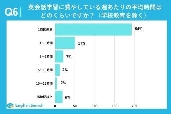 グラフ：英会話学習に費やしている週あたりの平均時間