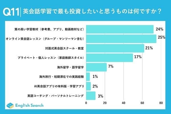グラフ：英会話において投資したい学習要素
