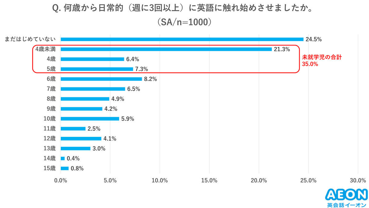 グラフ：何歳から英語に触れ始めさせたか