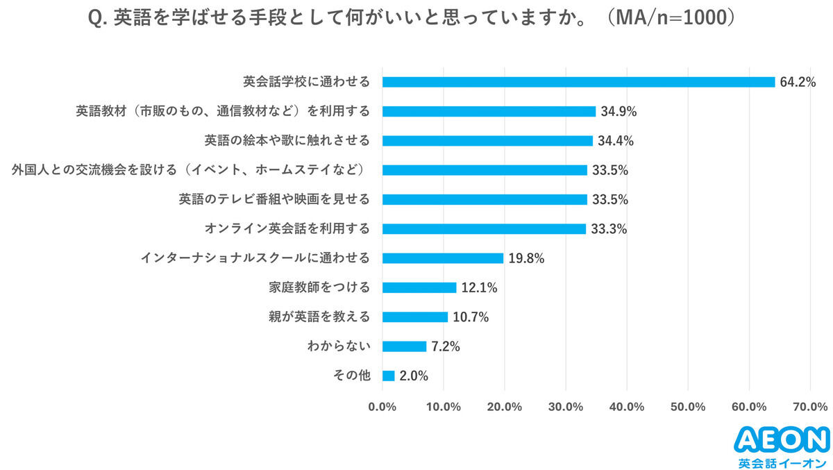 グラフ：英語を学ばせる手段として何がいいと思っているか