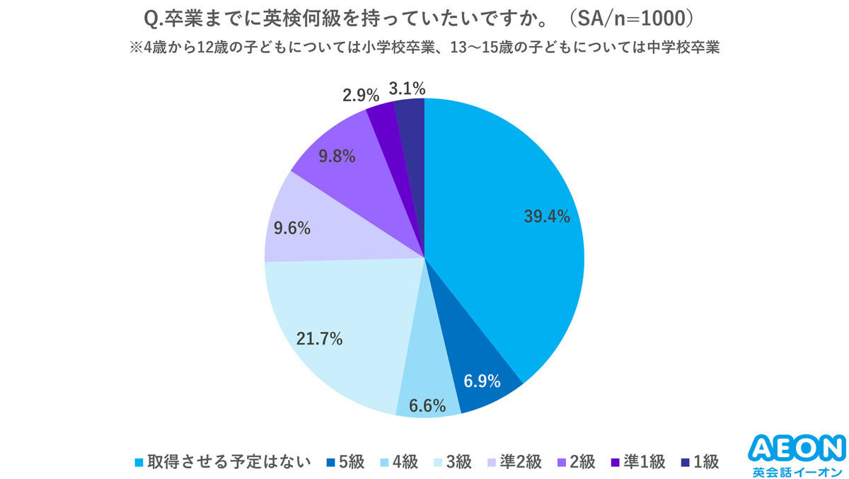 グラフ：卒業までに英検何級を持っていたいか