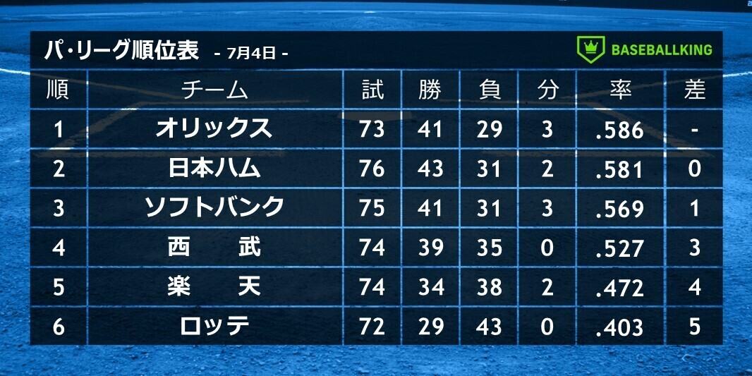 2025年7月4日終了時点のパ・リーグ順位表