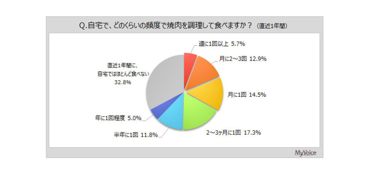 自宅で焼肉を調理して食べる頻度