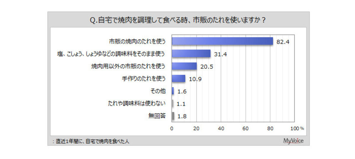 焼肉を食べる時にたれを使いますか?