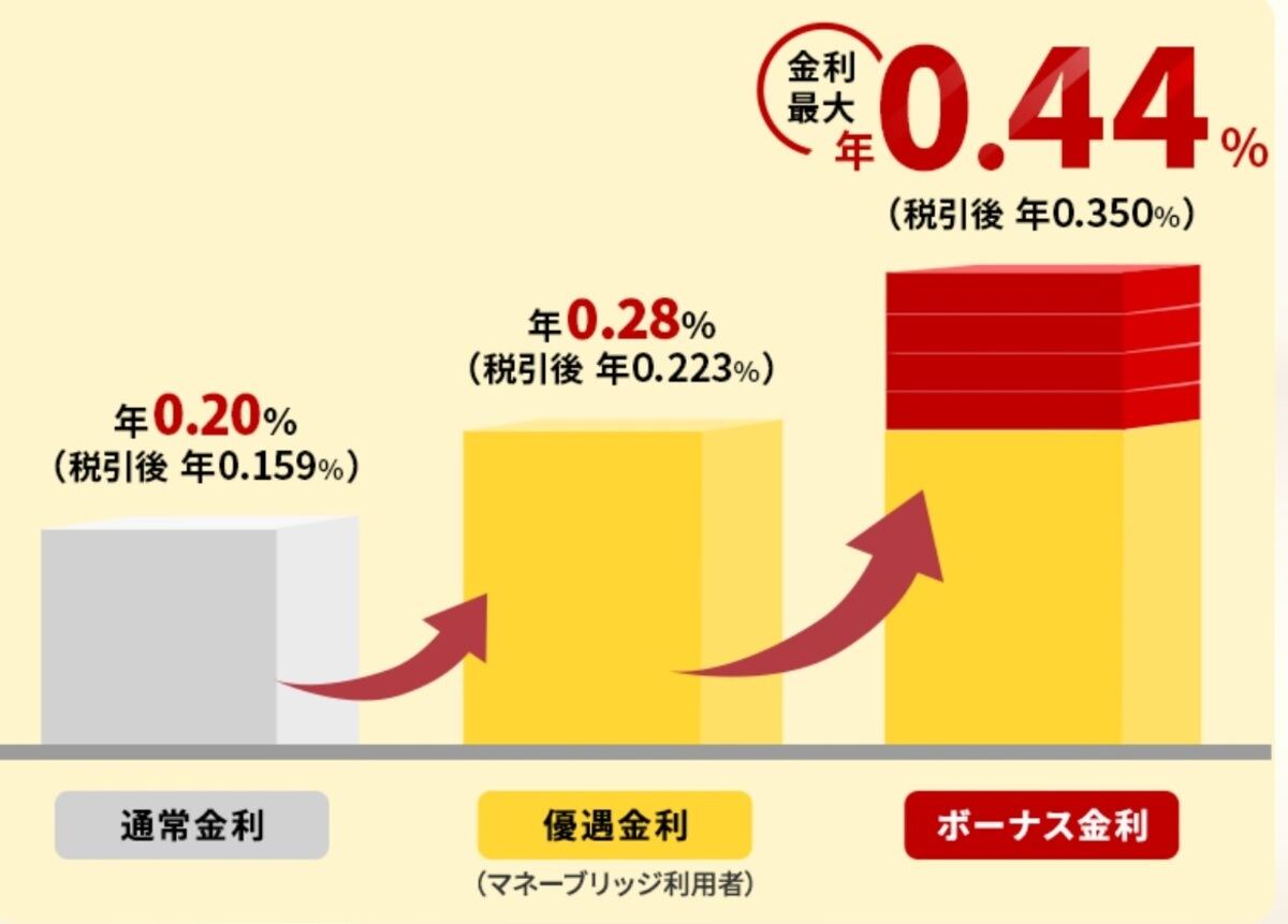 「ボーナス金利」サービス拡充のイメージ