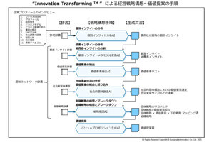 経営に関わる創造的思考を支援するAIリコメンドシステムを提供開始
