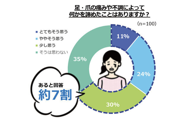 巻き爪に悩む62%が「受診していない」、なぜ?