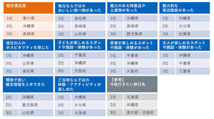 観光宿泊旅行の魅力度が高い都道府県ランキング、1位は四国のあの県 - 2位 沖縄県、3位 長崎県