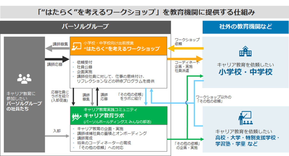“はたらく”を考えるワークショップ