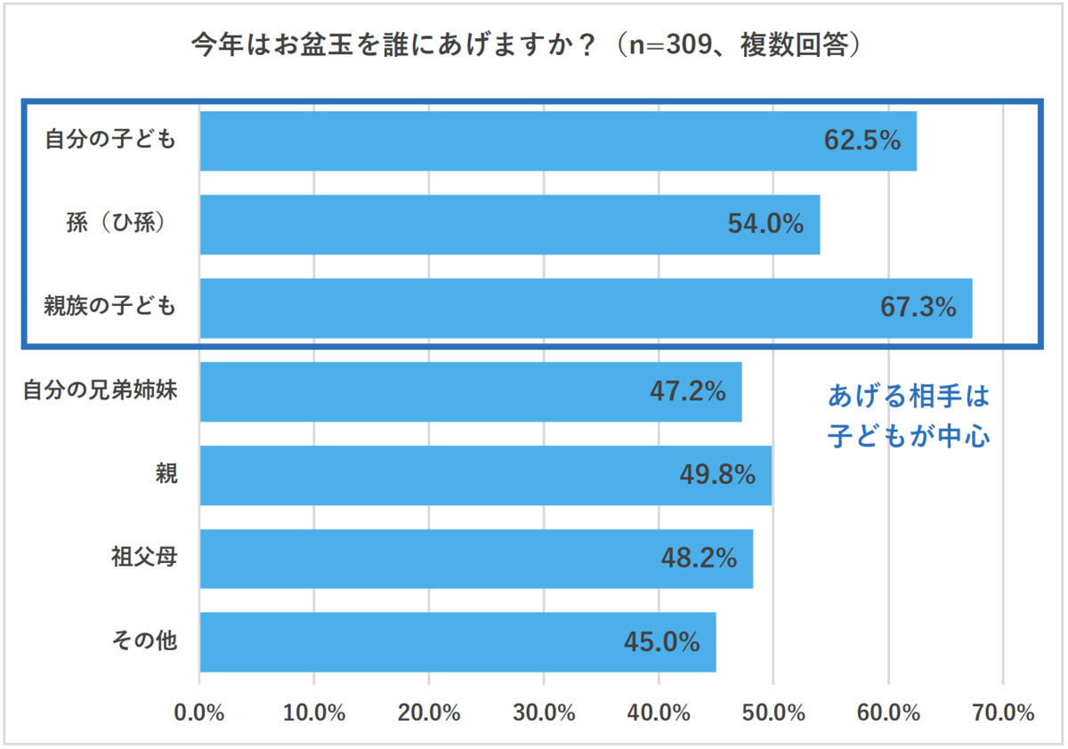 お盆玉をあげる相手