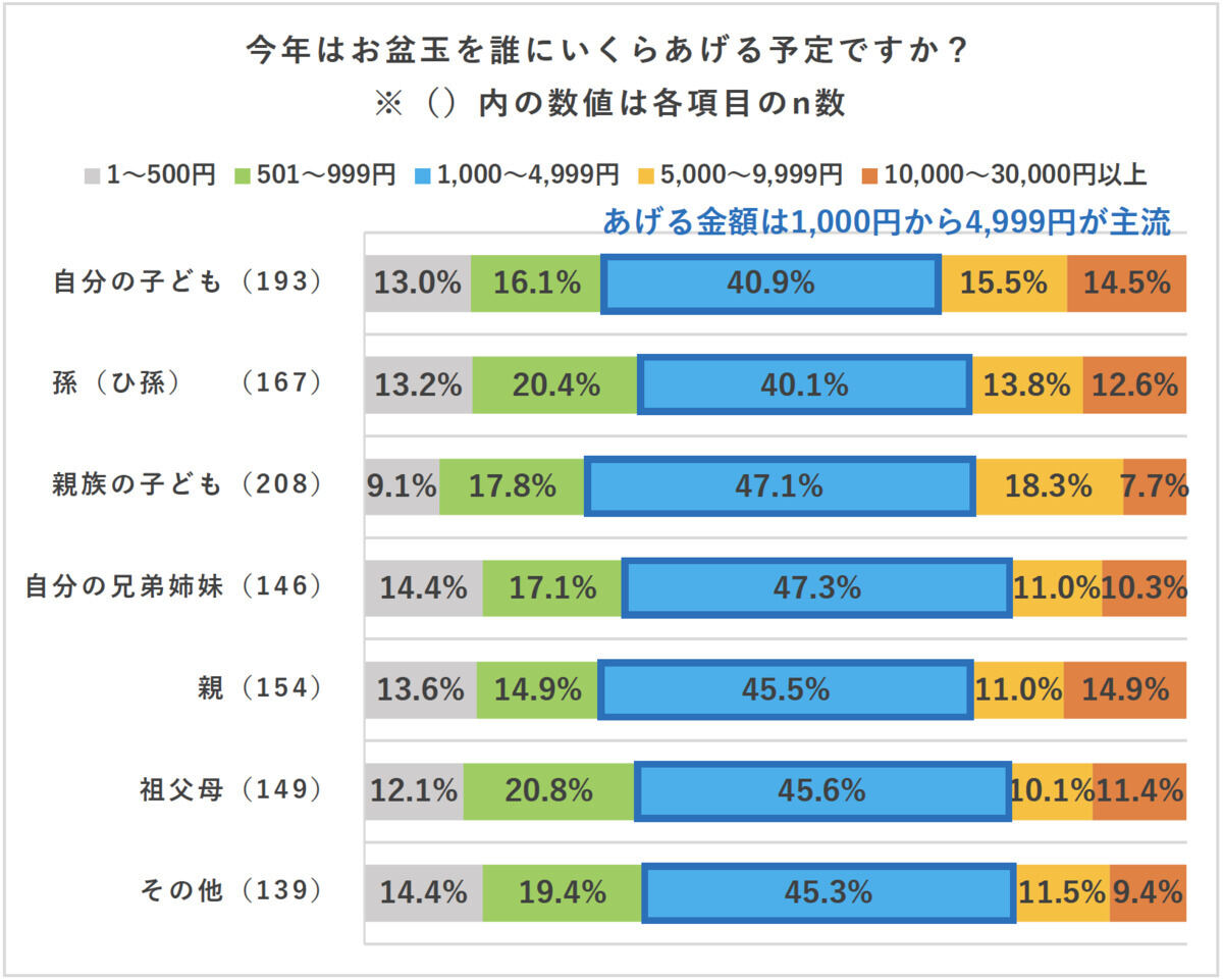 お盆玉の金額