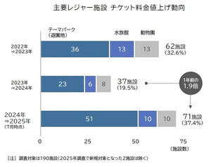 全国の主要レジャー施設4割が「チケット代」今年値上げ、フリーパス平均価格5000円に迫る - "若者のテーマパーク離れ"など課題も