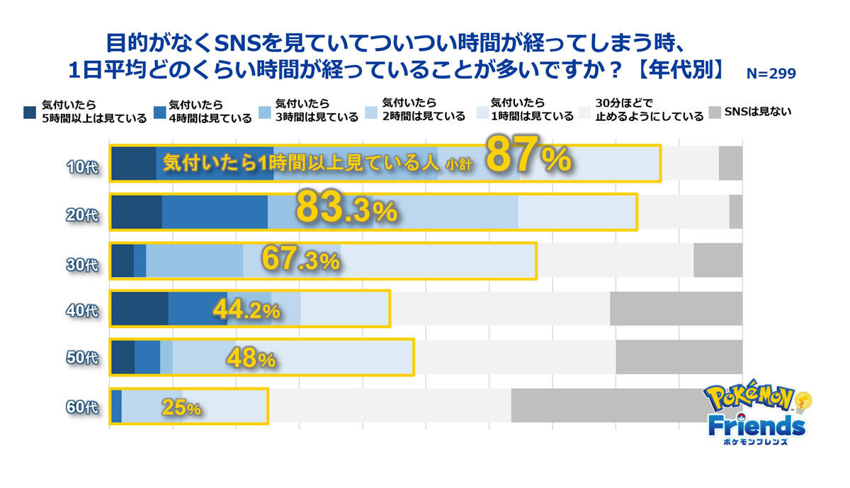 ポケモンフレンズ調査