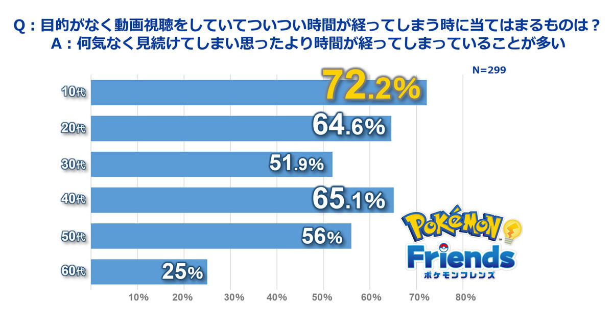 ポケモンフレンズ調査