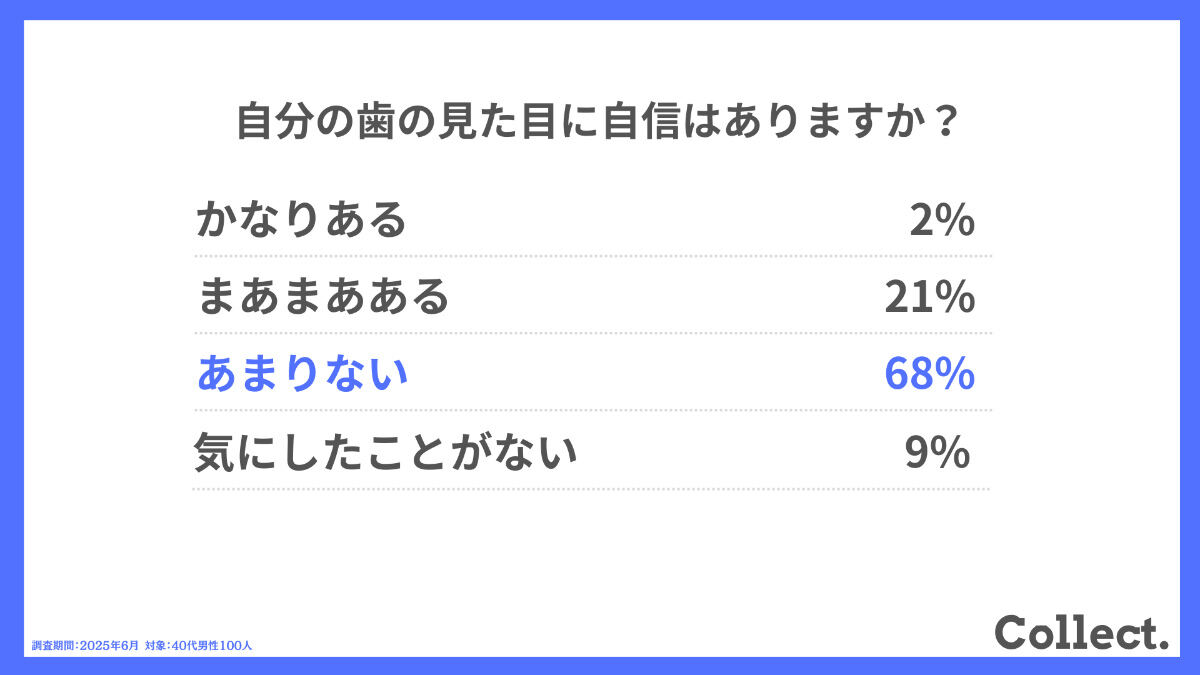 自分の歯の見た目に自信はありますか？