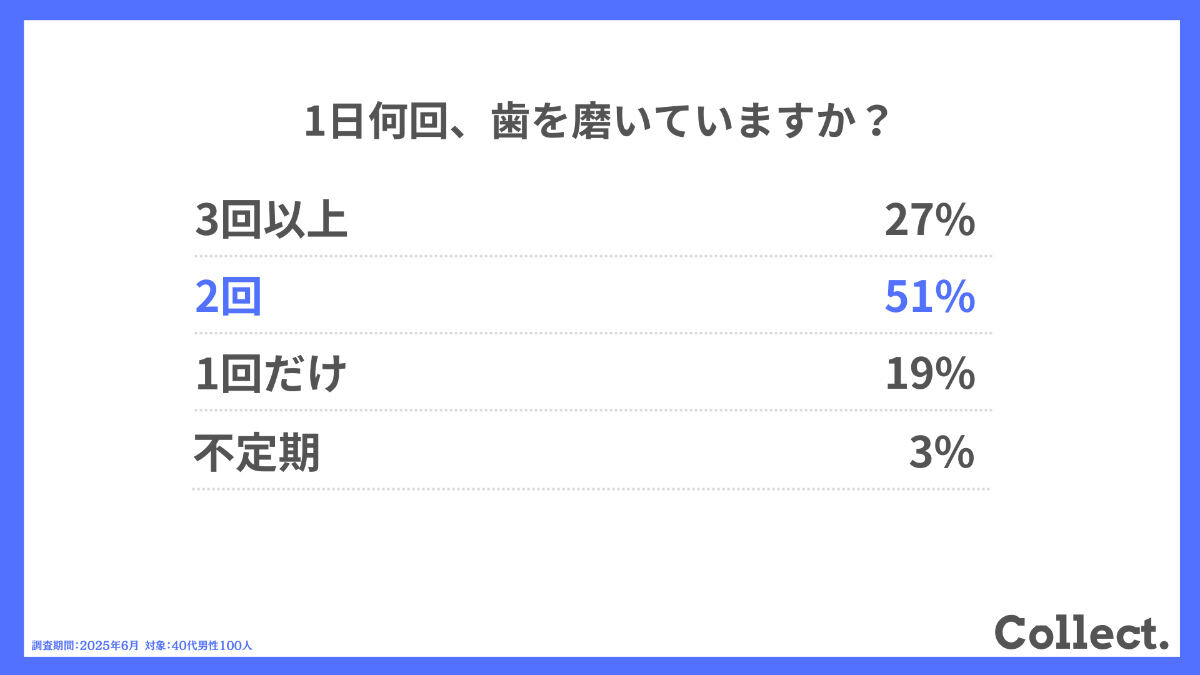 1日何回、歯を磨いていますか？