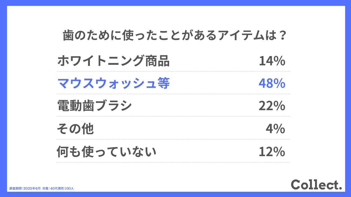 歯のために使ったことがある商品は？