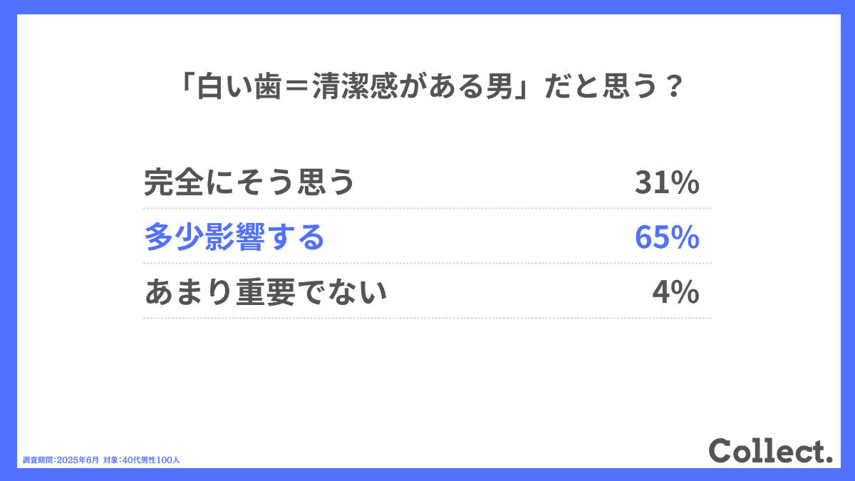 「白い歯＝清潔感がある男」だと思う？
