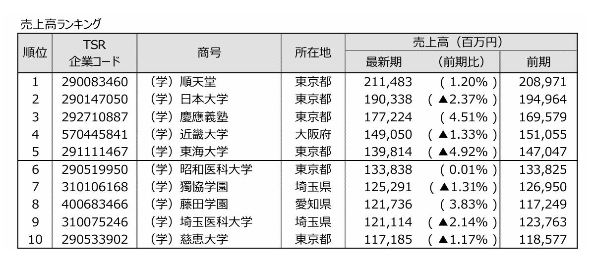 売上高ランキングTOP10